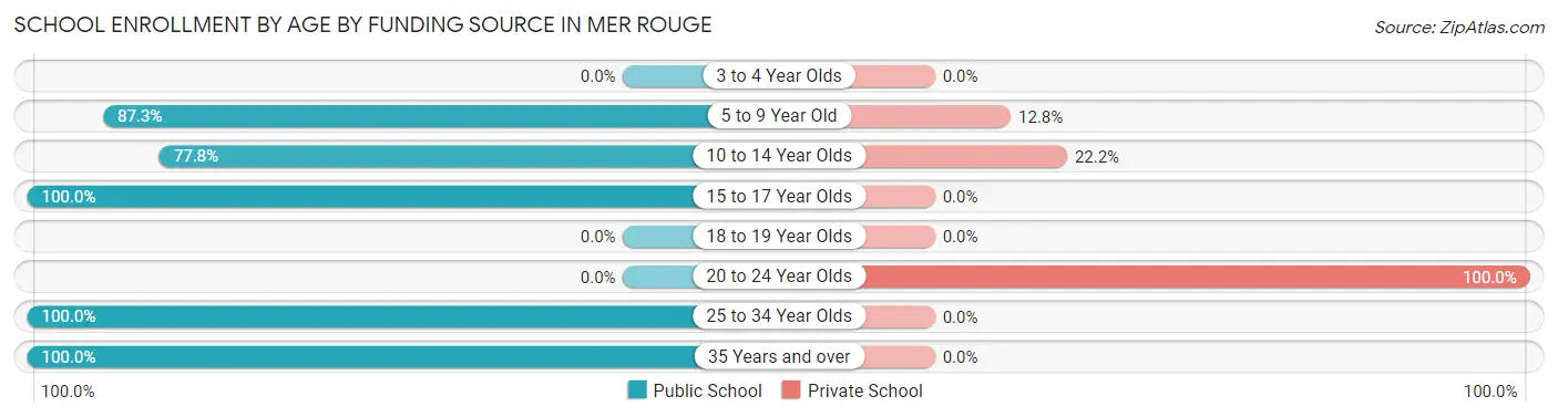 School Enrollment by Age by Funding Source in Mer Rouge