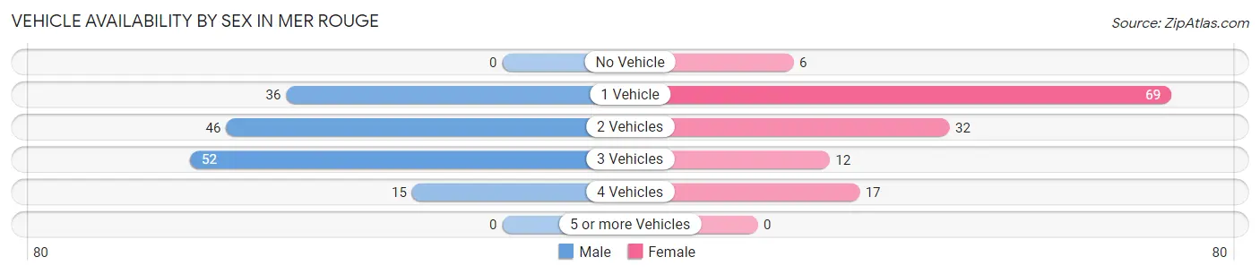 Vehicle Availability by Sex in Mer Rouge