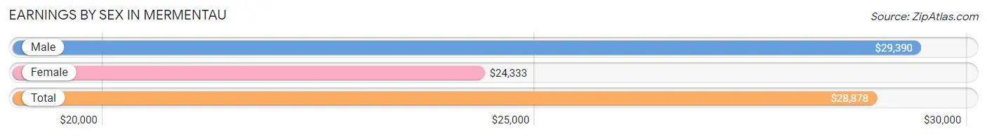 Earnings by Sex in Mermentau