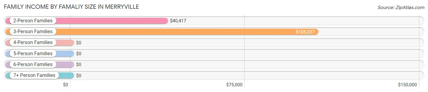 Family Income by Famaliy Size in Merryville