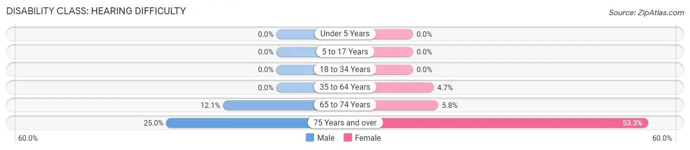 Disability in Merryville: <span>Hearing Difficulty</span>