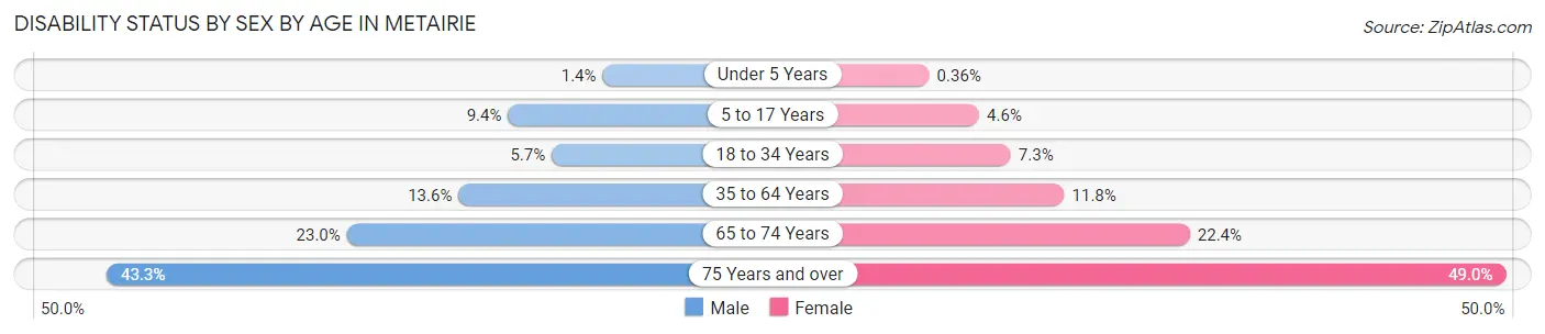Disability Status by Sex by Age in Metairie