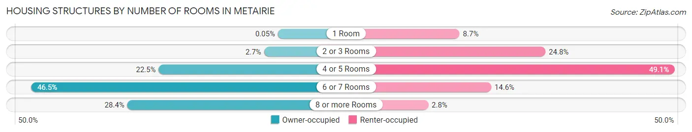 Housing Structures by Number of Rooms in Metairie
