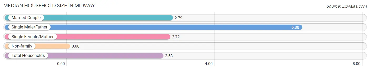 Median Household Size in Midway