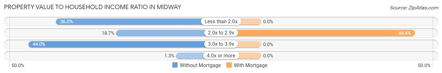 Property Value to Household Income Ratio in Midway