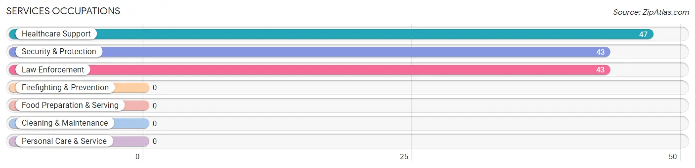 Services Occupations in Midway