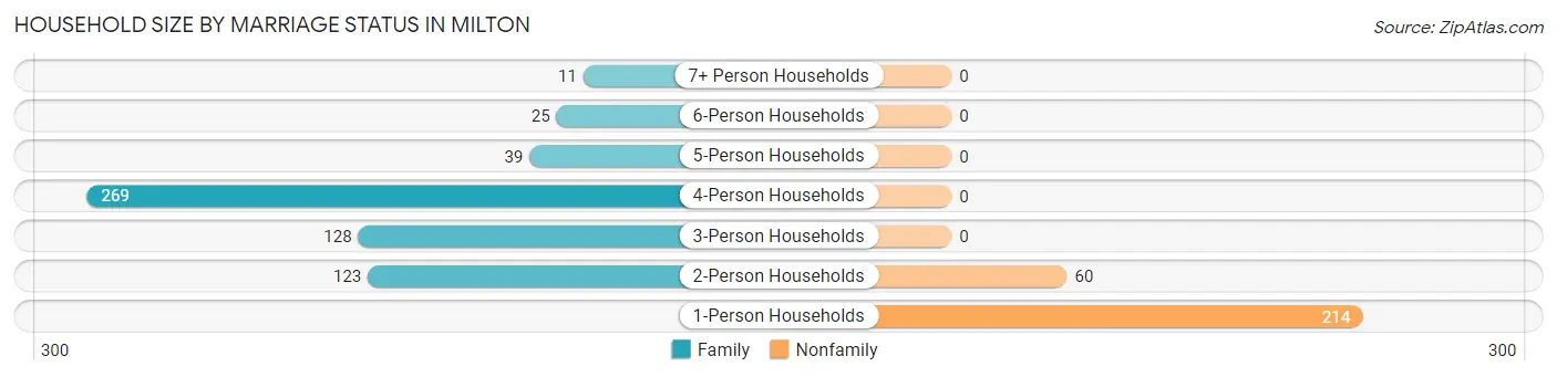 Household Size by Marriage Status in Milton
