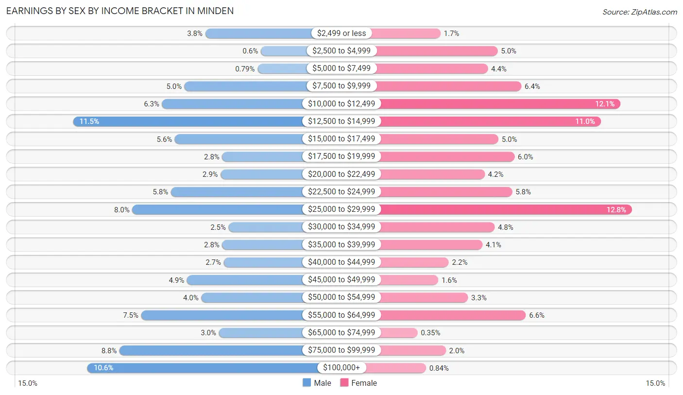 Earnings by Sex by Income Bracket in Minden