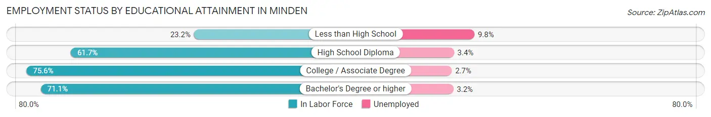 Employment Status by Educational Attainment in Minden