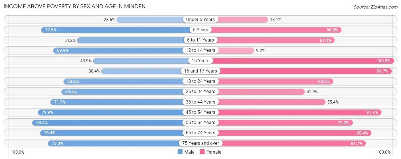 Income Above Poverty by Sex and Age in Minden