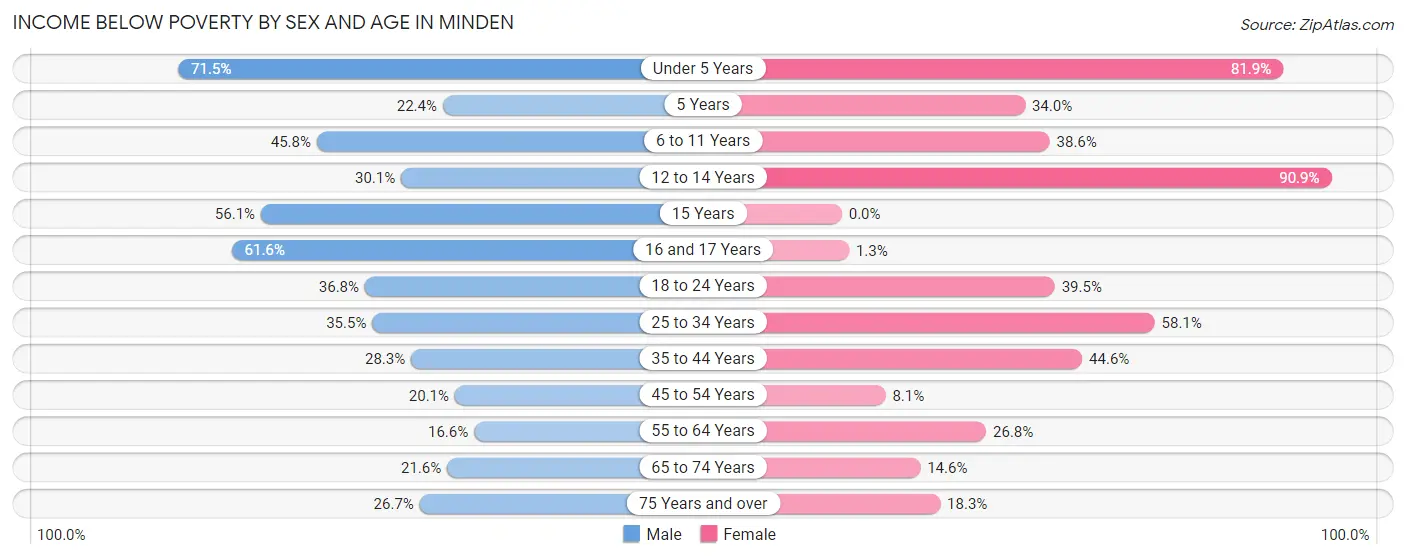 Income Below Poverty by Sex and Age in Minden