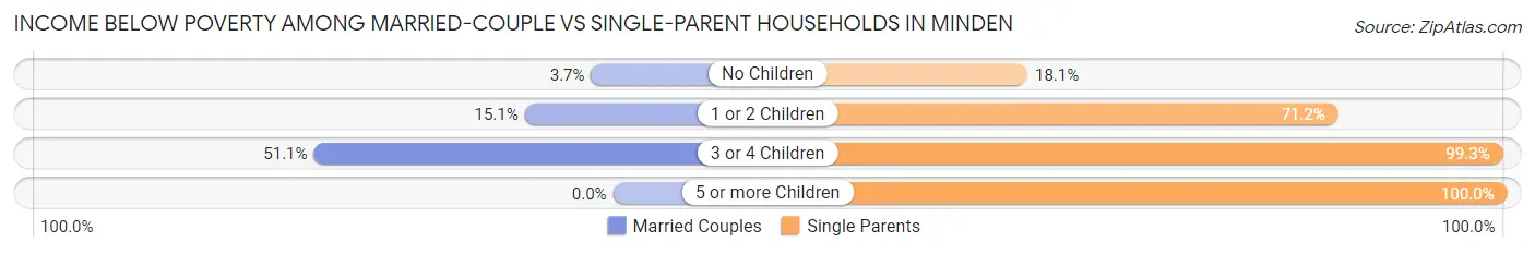 Income Below Poverty Among Married-Couple vs Single-Parent Households in Minden