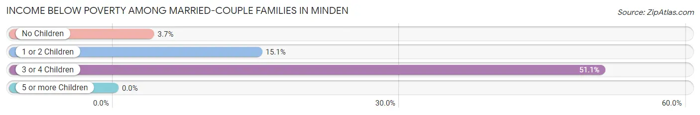 Income Below Poverty Among Married-Couple Families in Minden