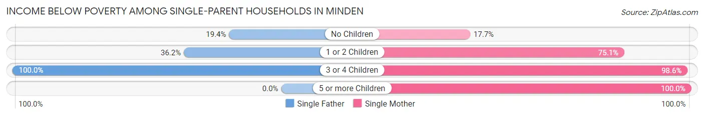 Income Below Poverty Among Single-Parent Households in Minden