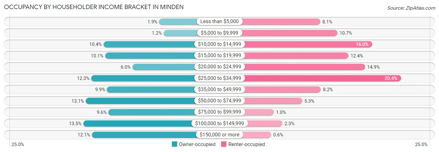 Occupancy by Householder Income Bracket in Minden