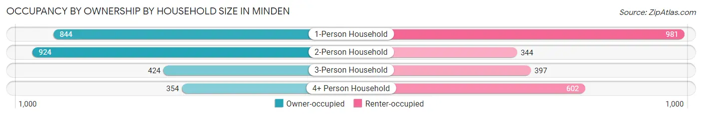 Occupancy by Ownership by Household Size in Minden