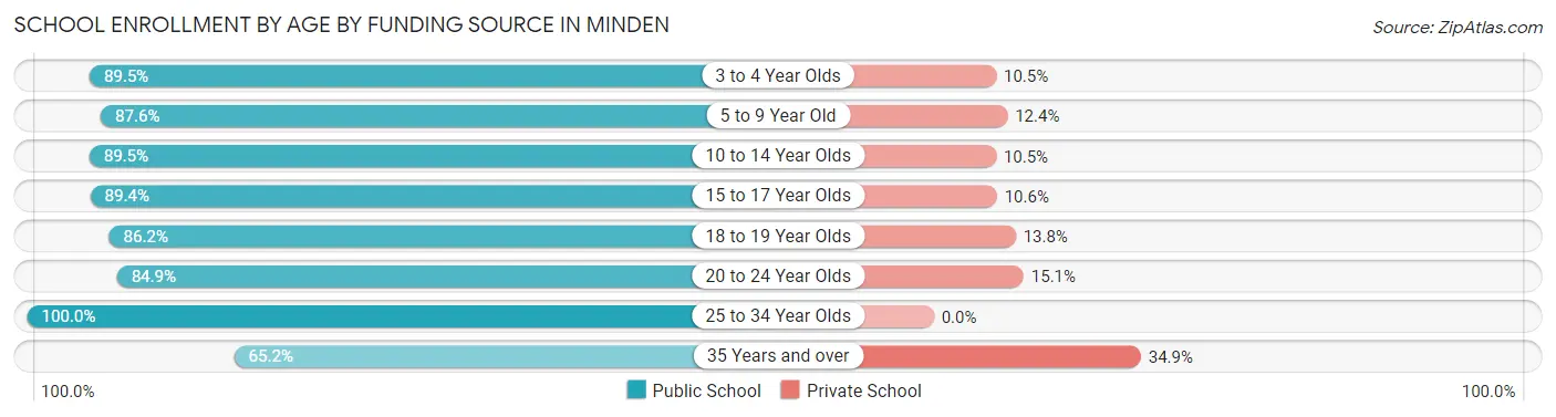 School Enrollment by Age by Funding Source in Minden