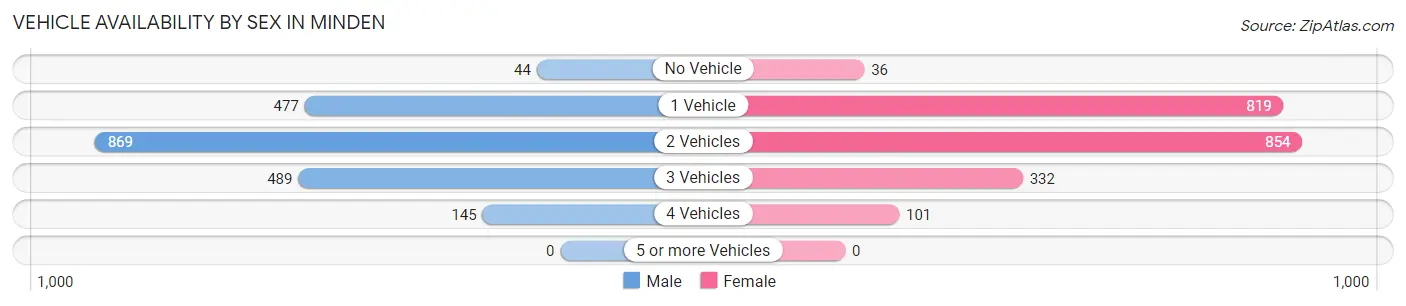 Vehicle Availability by Sex in Minden