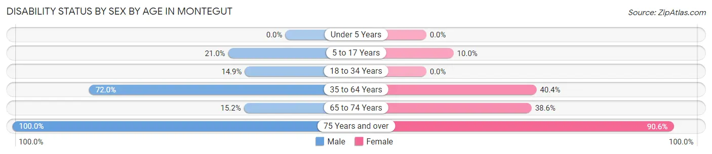 Disability Status by Sex by Age in Montegut
