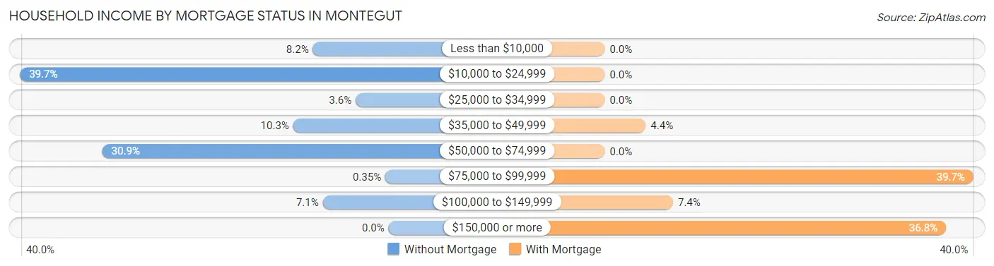 Household Income by Mortgage Status in Montegut