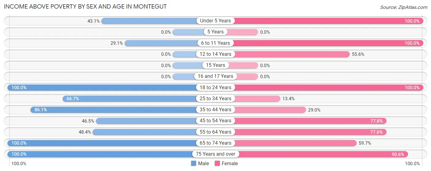 Income Above Poverty by Sex and Age in Montegut