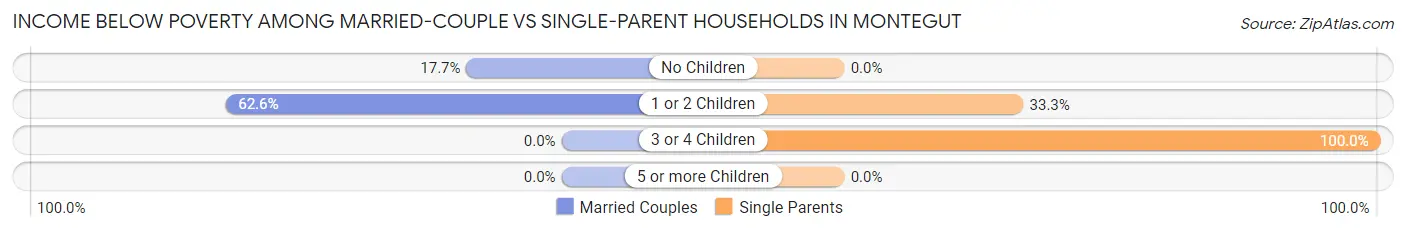 Income Below Poverty Among Married-Couple vs Single-Parent Households in Montegut