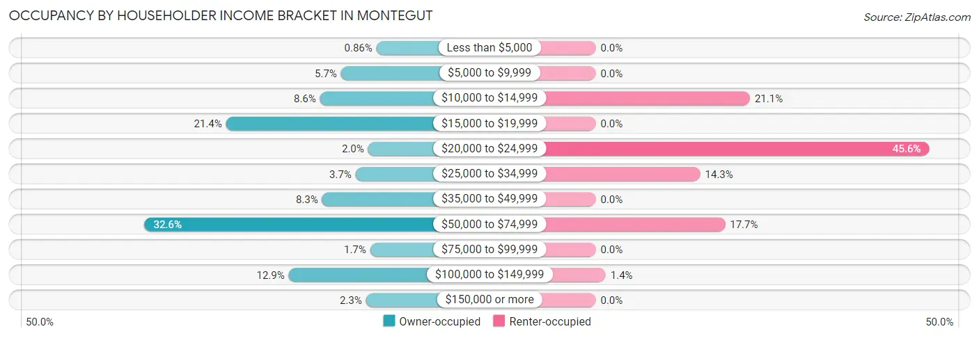 Occupancy by Householder Income Bracket in Montegut