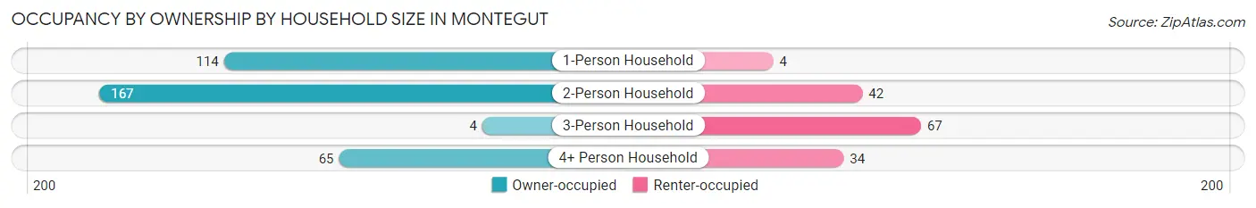 Occupancy by Ownership by Household Size in Montegut