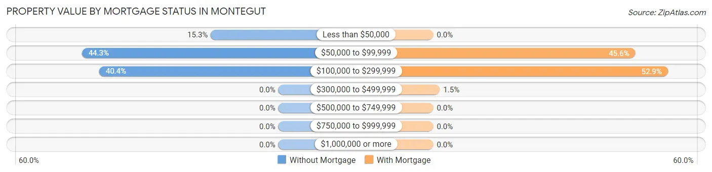 Property Value by Mortgage Status in Montegut