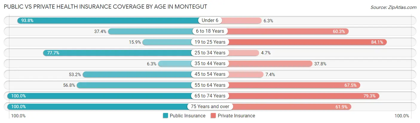 Public vs Private Health Insurance Coverage by Age in Montegut