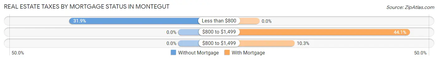 Real Estate Taxes by Mortgage Status in Montegut