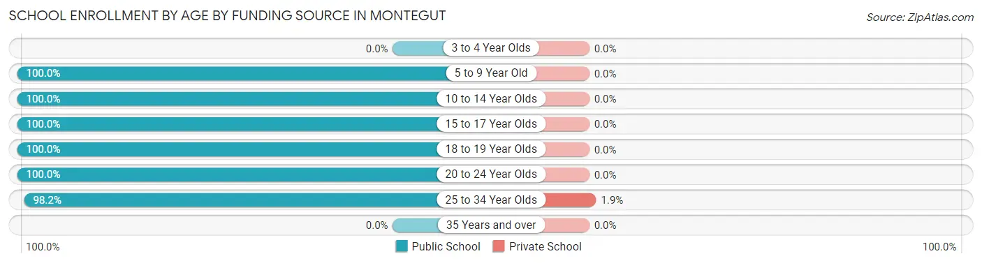 School Enrollment by Age by Funding Source in Montegut