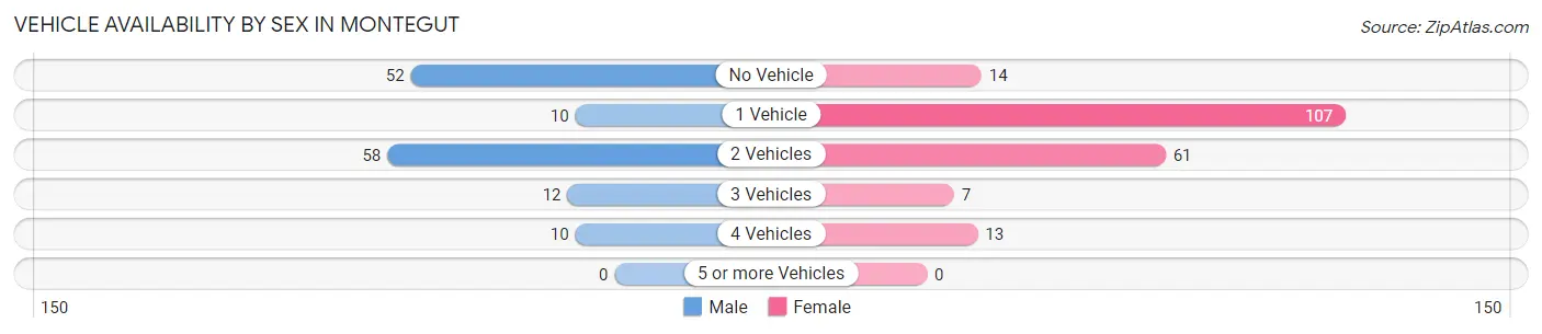 Vehicle Availability by Sex in Montegut