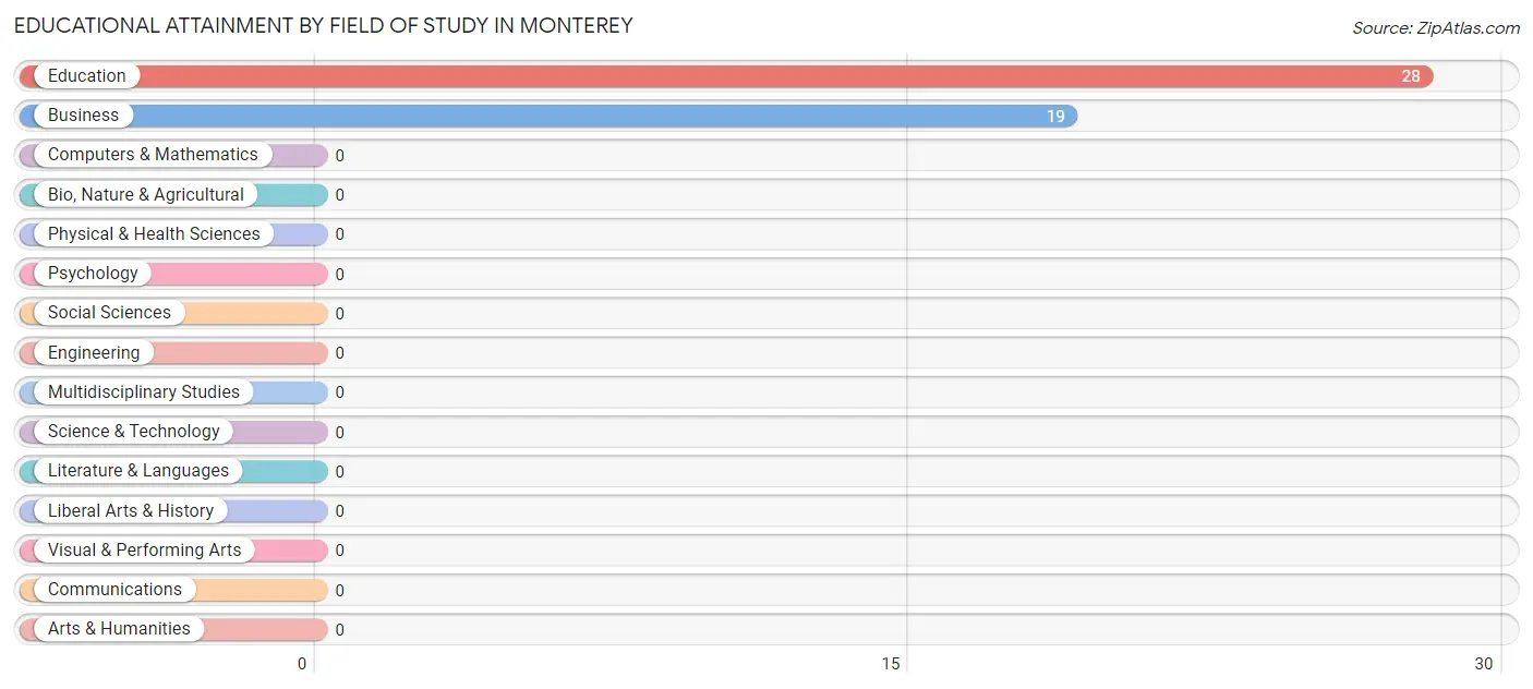 Educational Attainment by Field of Study in Monterey