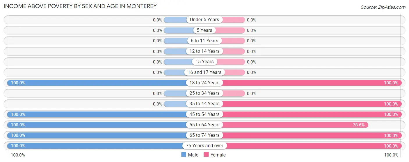 Income Above Poverty by Sex and Age in Monterey