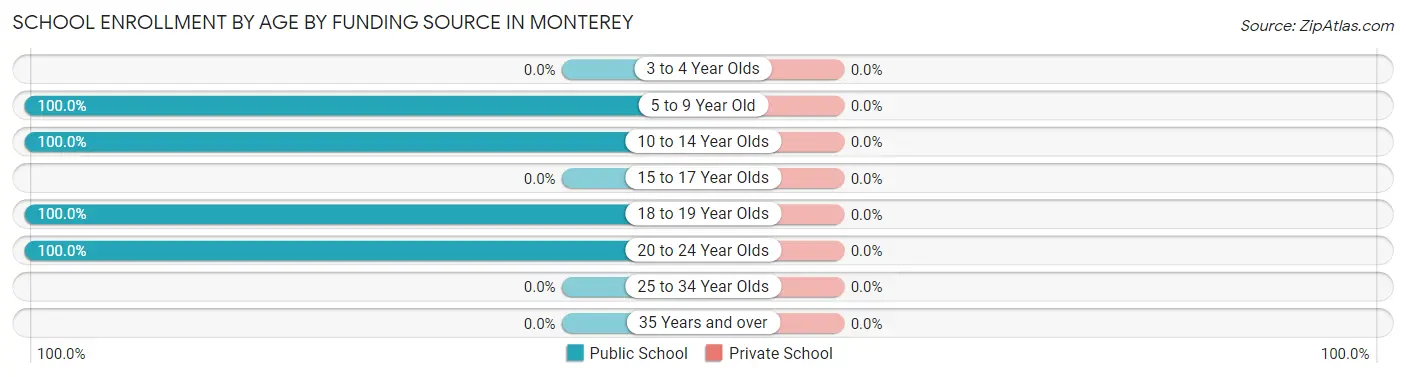 School Enrollment by Age by Funding Source in Monterey