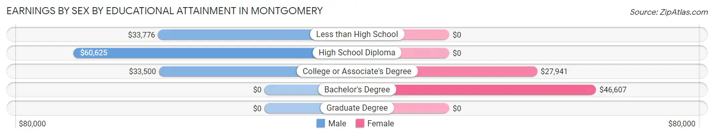 Earnings by Sex by Educational Attainment in Montgomery