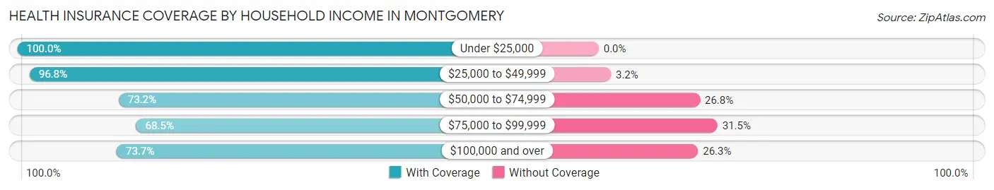 Health Insurance Coverage by Household Income in Montgomery