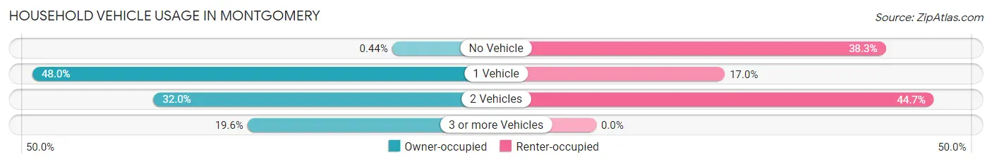 Household Vehicle Usage in Montgomery