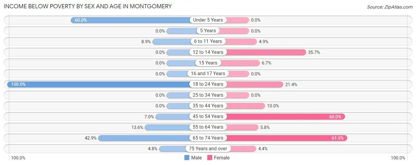 Income Below Poverty by Sex and Age in Montgomery