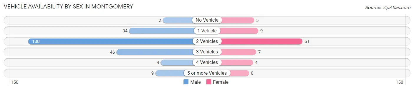 Vehicle Availability by Sex in Montgomery