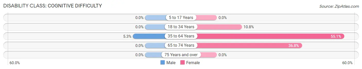 Disability in Montpelier: <span>Cognitive Difficulty</span>