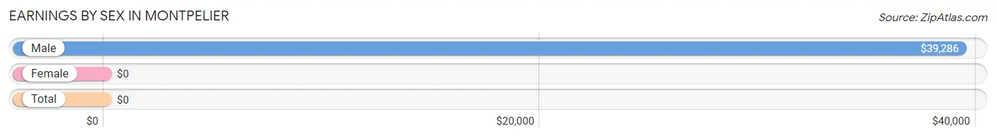 Earnings by Sex in Montpelier