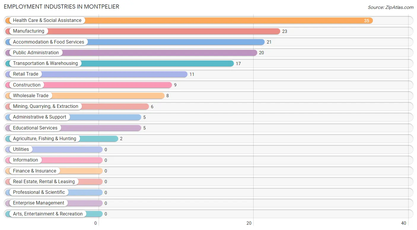 Employment Industries in Montpelier