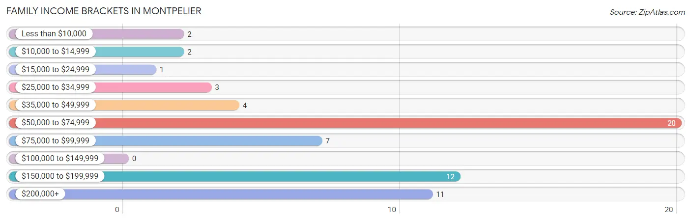 Family Income Brackets in Montpelier