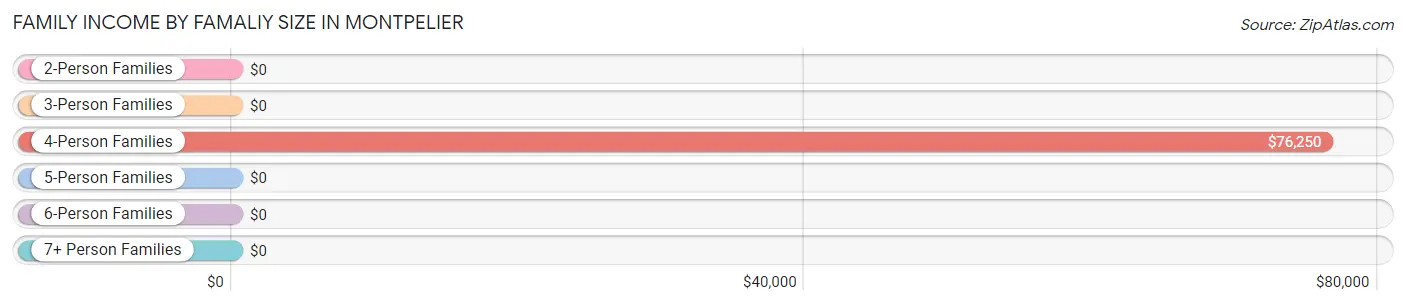 Family Income by Famaliy Size in Montpelier