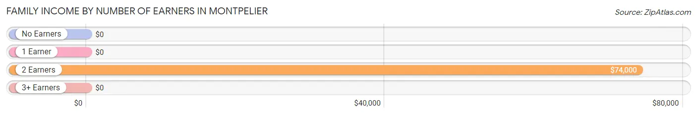 Family Income by Number of Earners in Montpelier