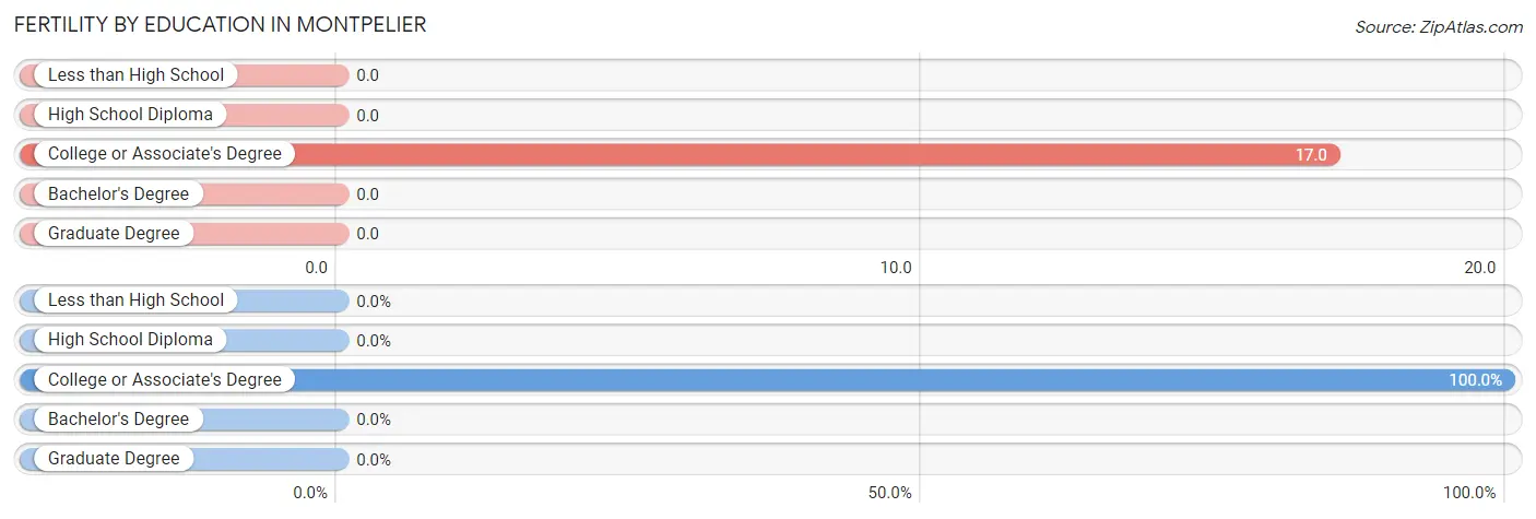 Female Fertility by Education Attainment in Montpelier