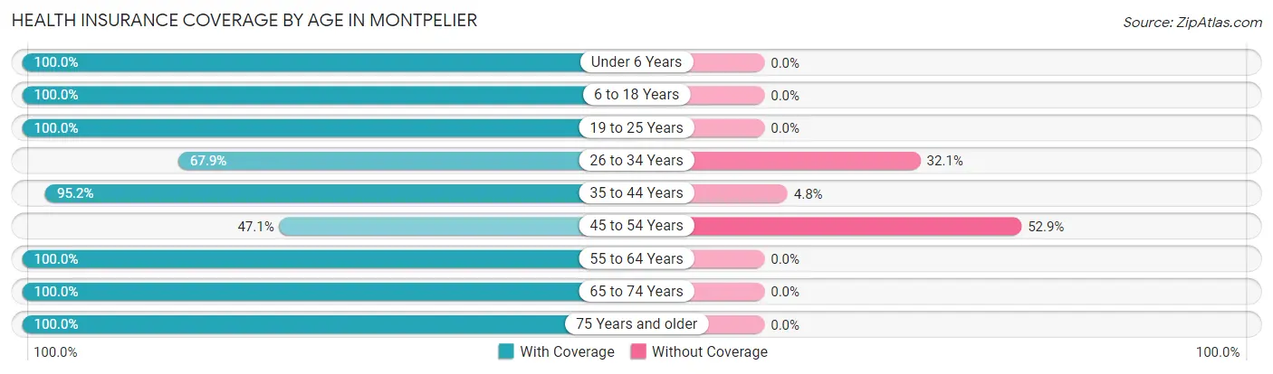 Health Insurance Coverage by Age in Montpelier