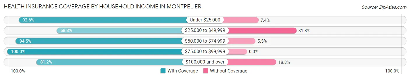 Health Insurance Coverage by Household Income in Montpelier